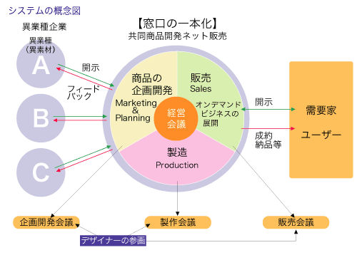 サンクスガジェットのシステム図